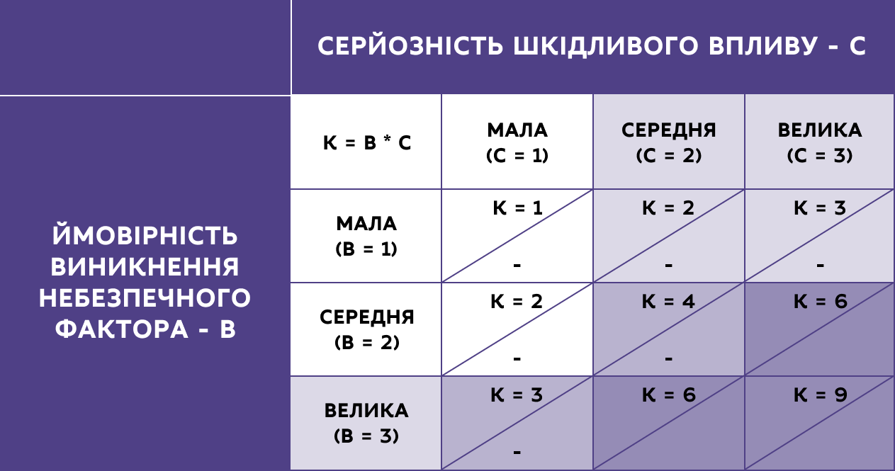 Ймовірність виникнення небезпечного фактора